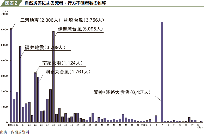 図表２　自然災害による死者・行方不明者数の推移