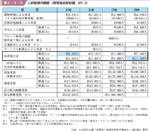 表２−３−９ 人的被害の概要（東京湾北部地震，M７．３）の表