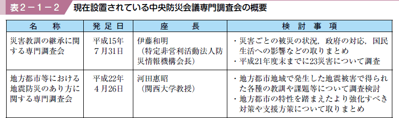 表２−１−２ 現在設置されている中央防災会議専門調査会の概要