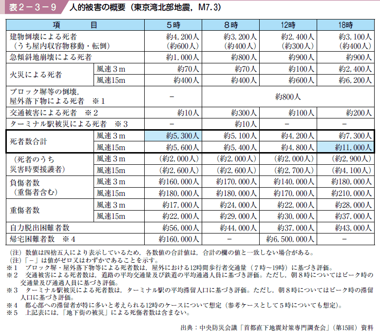 表２−３−９ 人的被害の概要（東京湾北部地震，M７．３）