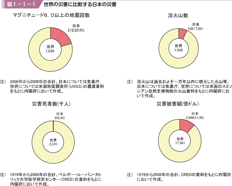 図１−１−１ 世界の災害に比較する日本の災害