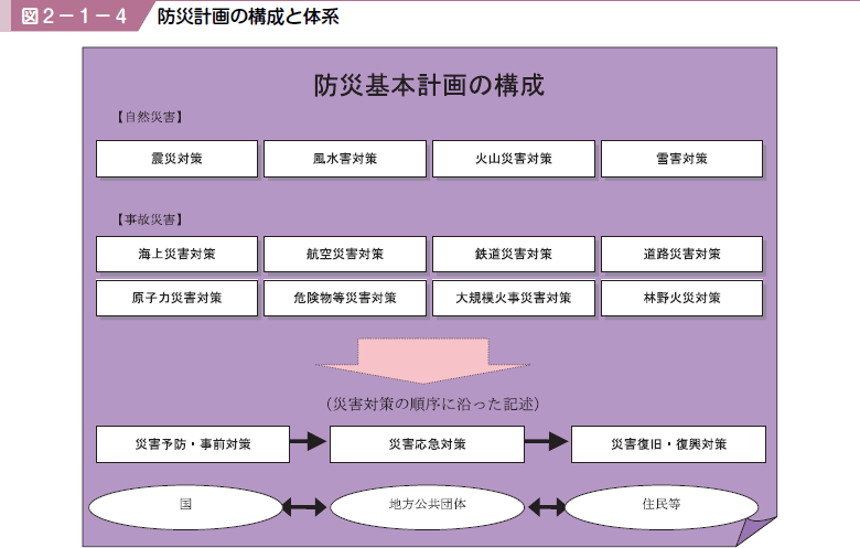 図２−１−４ 防災計画の構成と体系