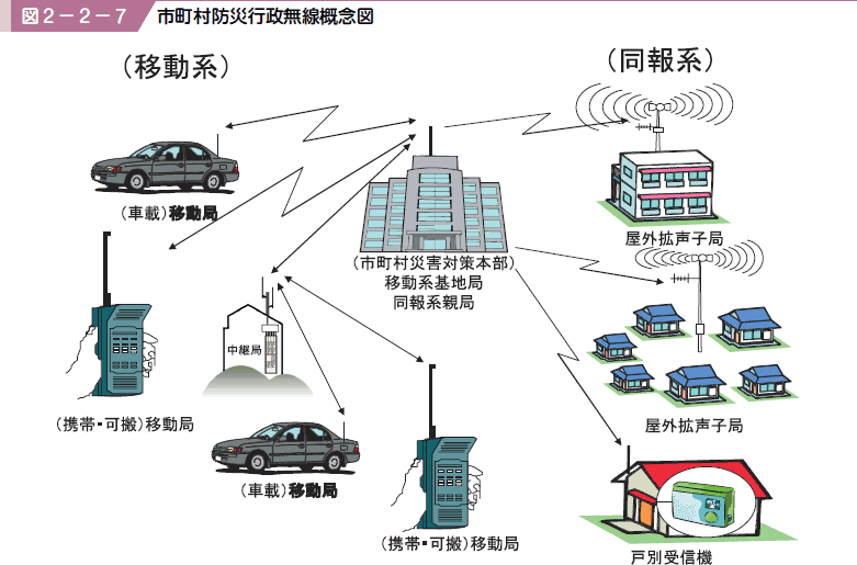 図２−２−７ 市町村防災行政無線概念図