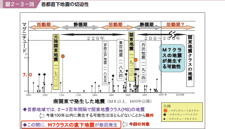 図２−３−２８ 首都直下地震の切迫性