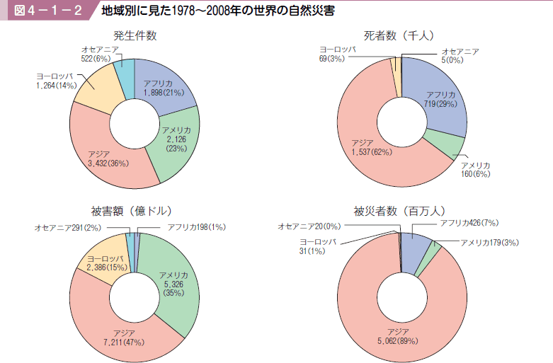 図４−１−２ 地域別に見た１９７８〜２００８年の世界の自然災害