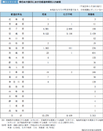 表１−１−１０ 東日本大震災における都道府県別人的被害
