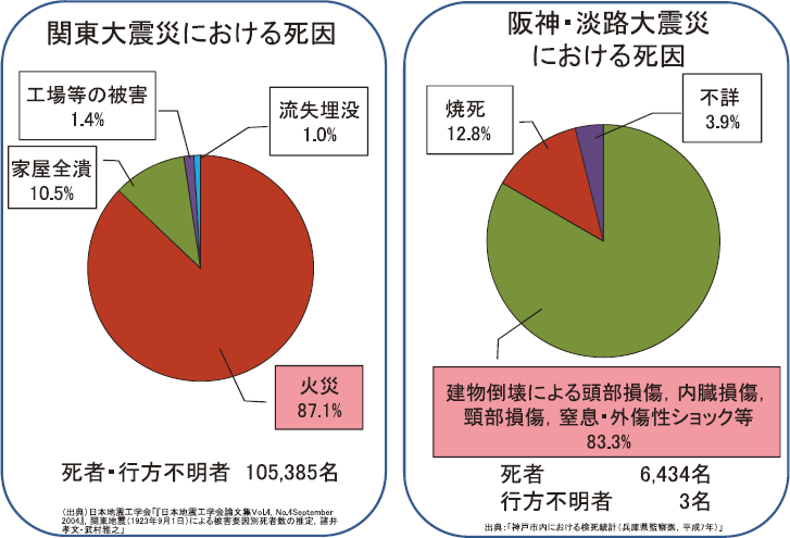 過去の地震における死因