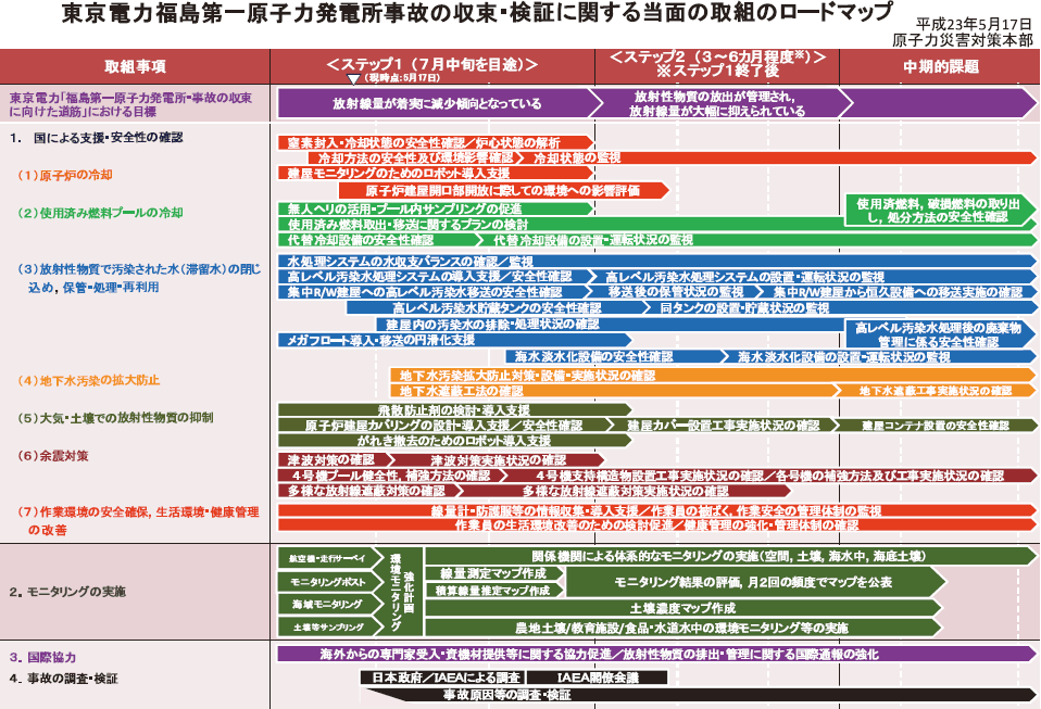 東京電力福島第一原子力発電所事故の収束・検証に関する当面の取組のロードマップ