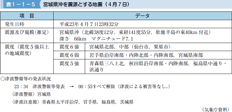 表１−１−５ 宮城県沖を震源とする地震（４月７日）