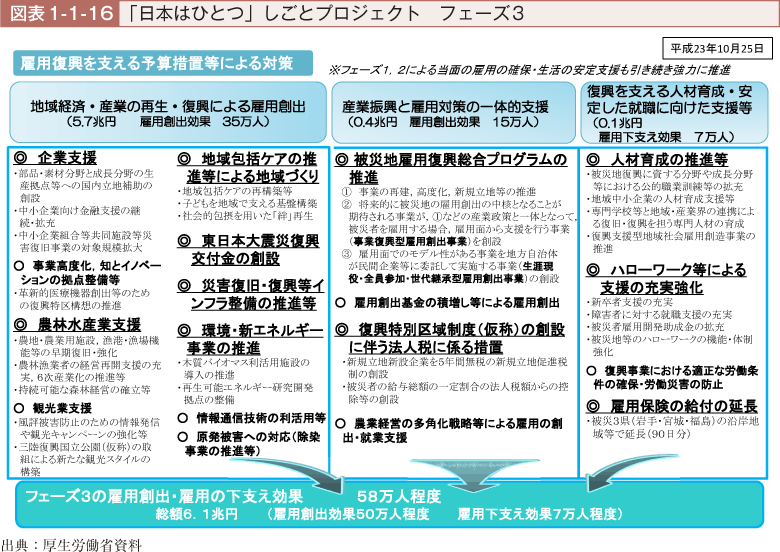 図表1-1-16　「日本はひとつ」しごとプロジェクト　フェーズ3