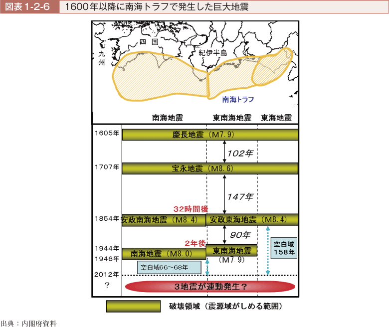 図表1-2-6　1600年以降に南海トラフで発生した巨大地震