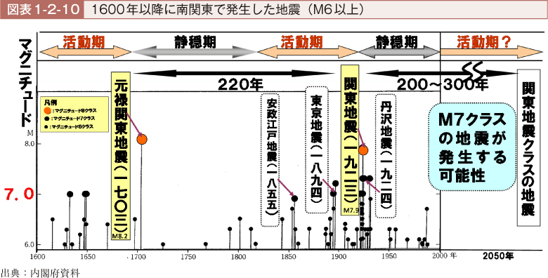 図表1-2-10　1600年以降に南関東で発生した地震（M6以上）