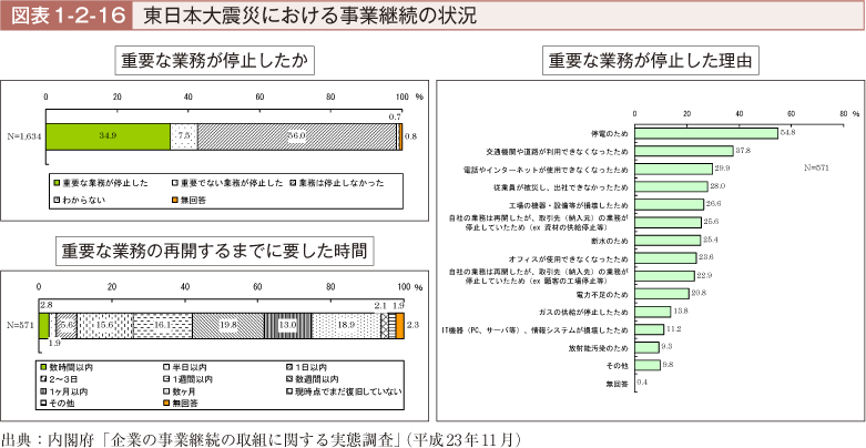 図表1-2-16　東日本大震災における事業継続の状況