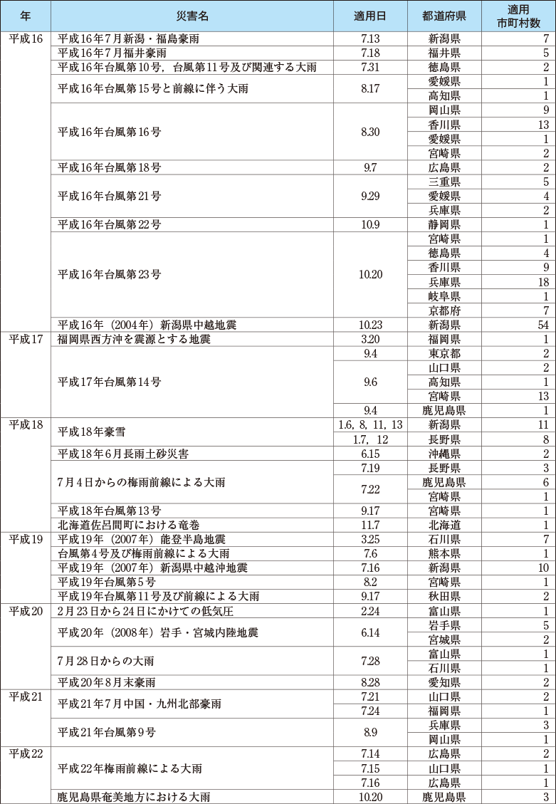 附属資料28　災害救助法の適用実績（阪神・淡路大震災以降）（2）