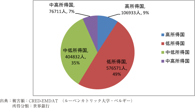 附属資料36　国の1人あたり平均所得別自然災害による死者数の割合（2000～2011年）