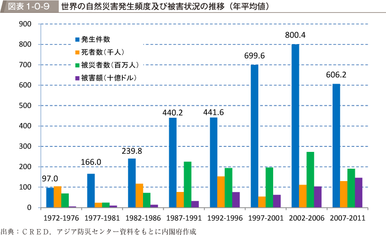 図表1-0-9　世界の自然災害発生頻度及び被害状況の推移（年平均値）