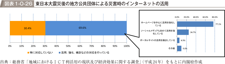 図表1-0-26　東日本大震災後の地方公共団体による災害時のインターネットの活用