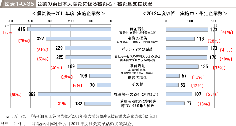 図表1-0-35　企業の東日本大震災に係る被災者・被災地支援状況