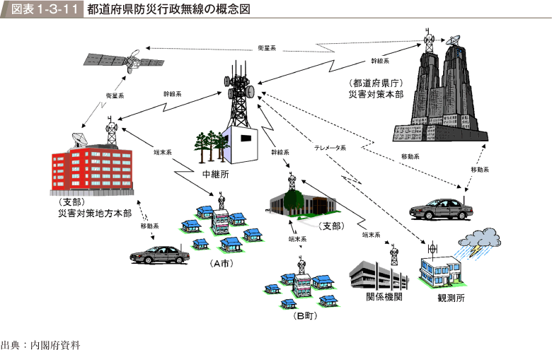 図表1-3-11　都道府県防災行政無線の概念図