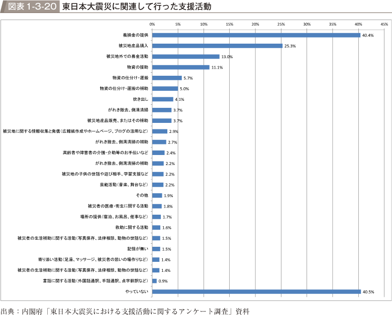 図表1-3-20　東日本大震災に関連して行った支援活動