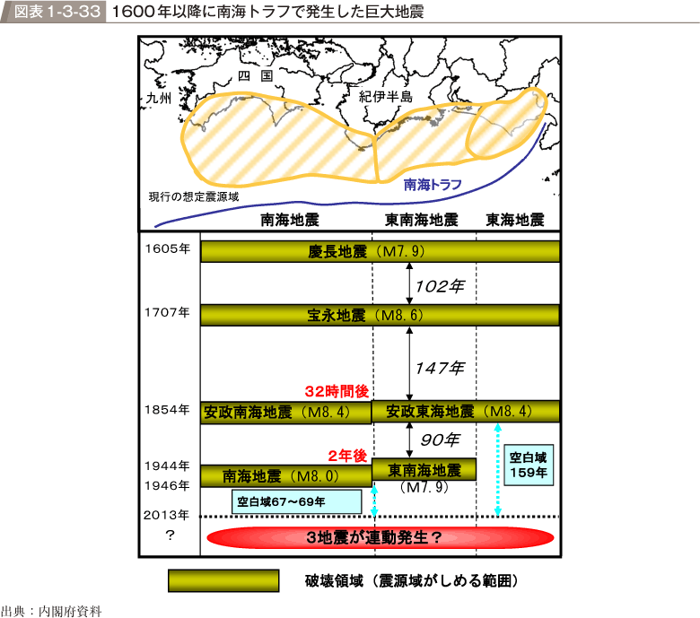 図表1-3-33　1600年以降に南海トラフで発生した巨大地震