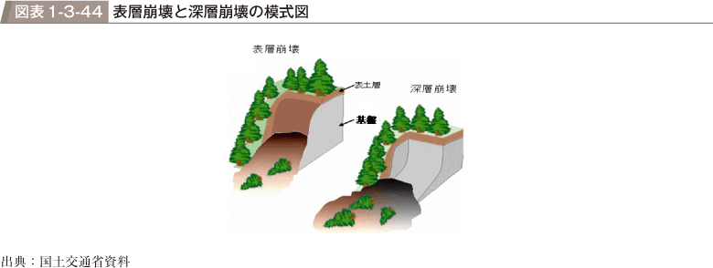 図表1-3-44　表層崩壊と深層崩壊の模式図