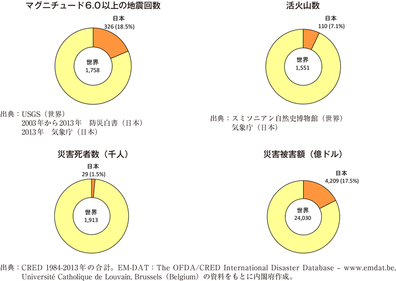 附属資料1　世界の災害に比較する日本の災害被害