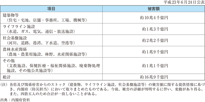 附属資料14　東日本大震災における被害額の推計
