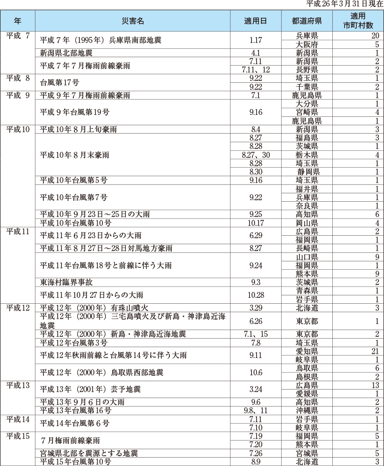 附属資料57　災害救助法の適用実績（阪神・淡路大震災以降）