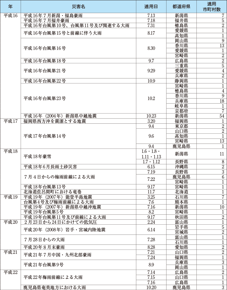 附属資料57　災害救助法の適用実績（阪神・淡路大震災以降）（2）