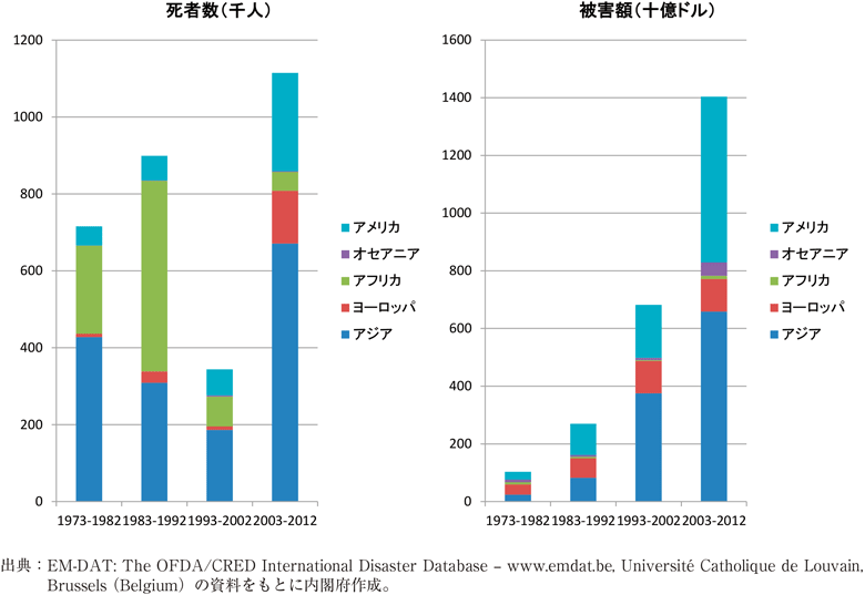 附属資料63　世界の自然災害による被害状況の推移