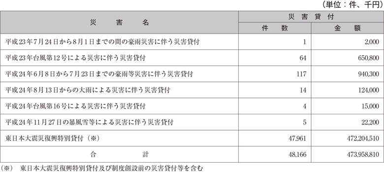 表　（株）日本政策金融公庫（国民一般向け業務）