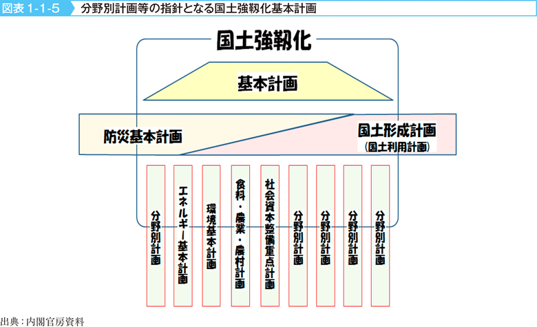 図表1-1-5　分野別計画等の指針となる国土強靱化基本計画