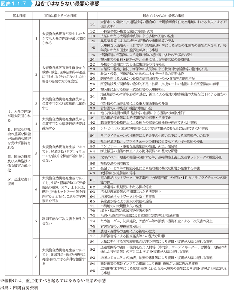 図表1-1-7　起きてはならない最悪の事態