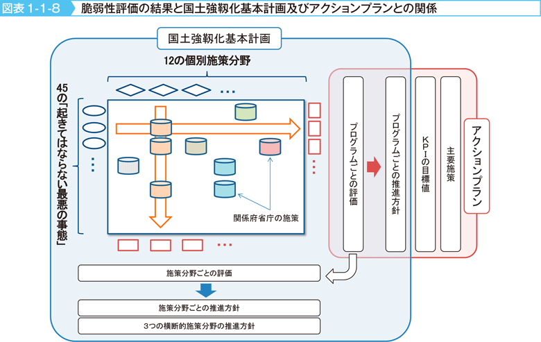 図表1-1-8　脆弱性評価の結果と国土強靱化基本計画及びアクションプランとの関係