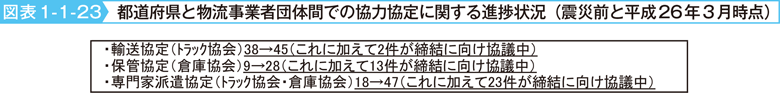 図表1-1-23　都道府県と物流事業者団体間での協力協定に関する進捗状況（震災前と平成26年3月時点）