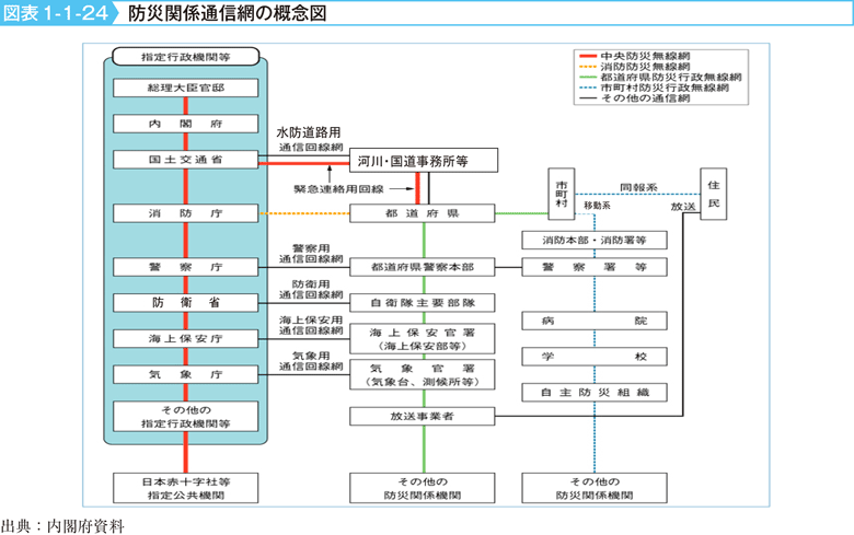 図表1-1-24　防災関係通信網の概念図