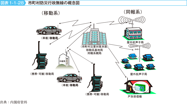 図表1-1-28　市町村防災行政無線の概念図