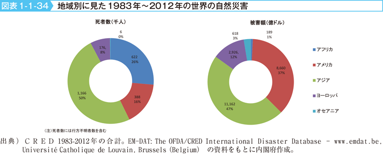 図表1-1-34　地域別に見た1983年～2012年の世界の自然災害