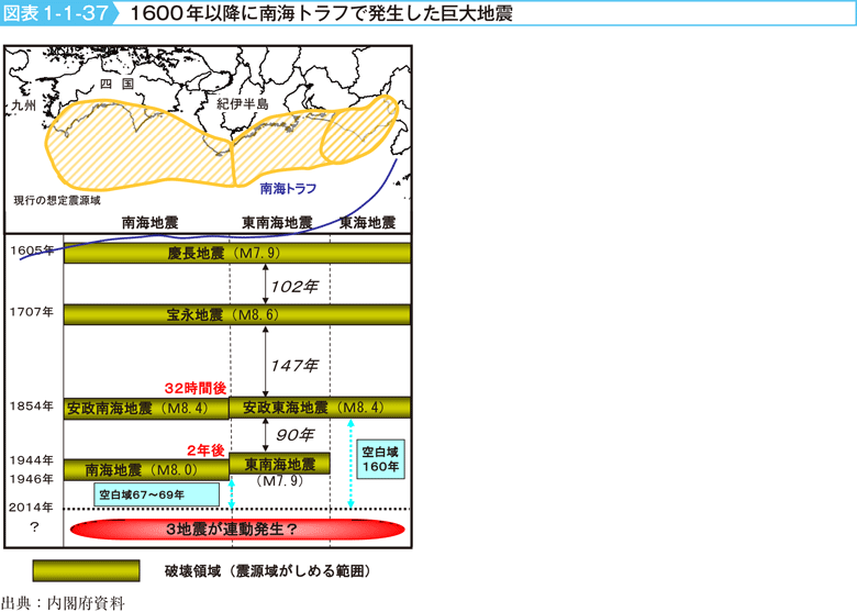 図表1-1-37　1600年以降に南海トラフで発生した巨大地震