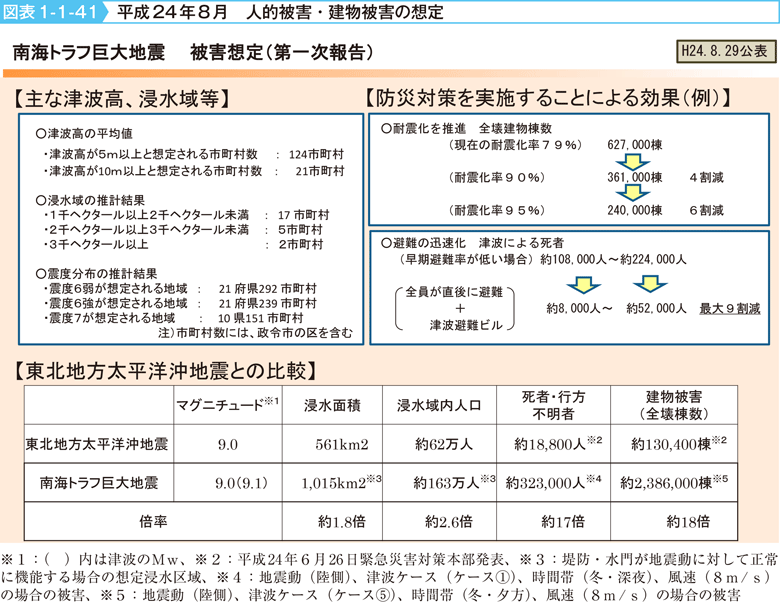 図表1-1-41　平成24年8月　人的被害・建物被害の想定