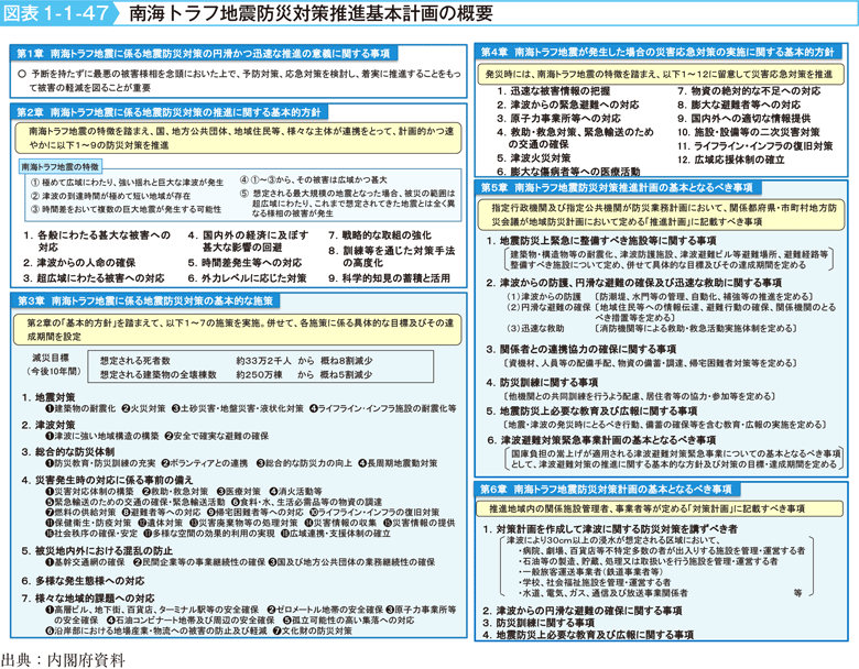 図表1-1-47　南海トラフ地震防災対策推進基本計画の概要