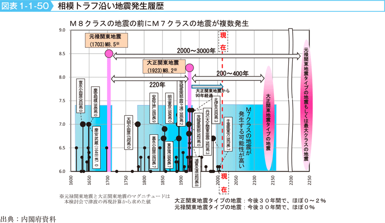 図表1-1-50　相模トラフ沿い地震発生履歴