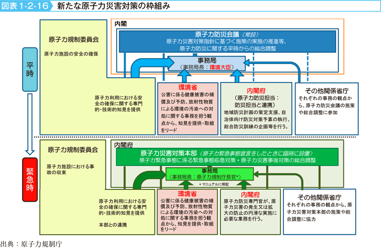 図表1-2-16　新たな原子力災害対策の枠組み