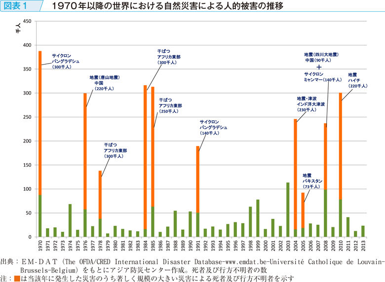図表1　1970年以降の世界における自然災害による人的被害の推移
