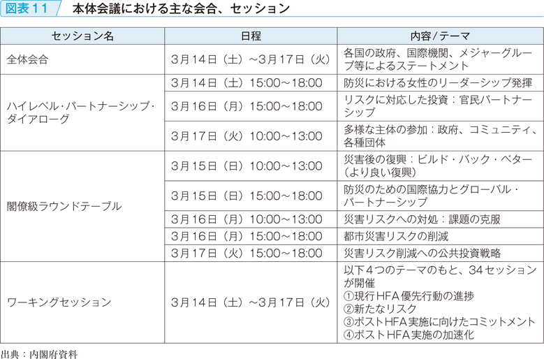 図表11　本体会議における主な会合、セッション