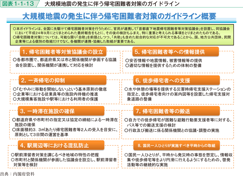 平成27年版 防災白書 図表1 1 13 大規模地震の発生に伴う帰宅困難者対策のガイドライン 防災情報のページ 内閣府