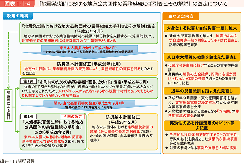 図表1-1-4　「地震発生時における地方公共団体の業務継続の手続きとその解説」の改定について
