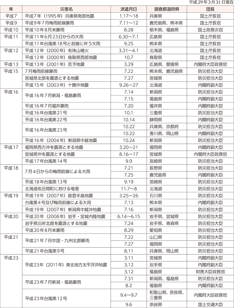 附属資料12　政府調査団の派遣状況（阪神・淡路大震災以降）（1）