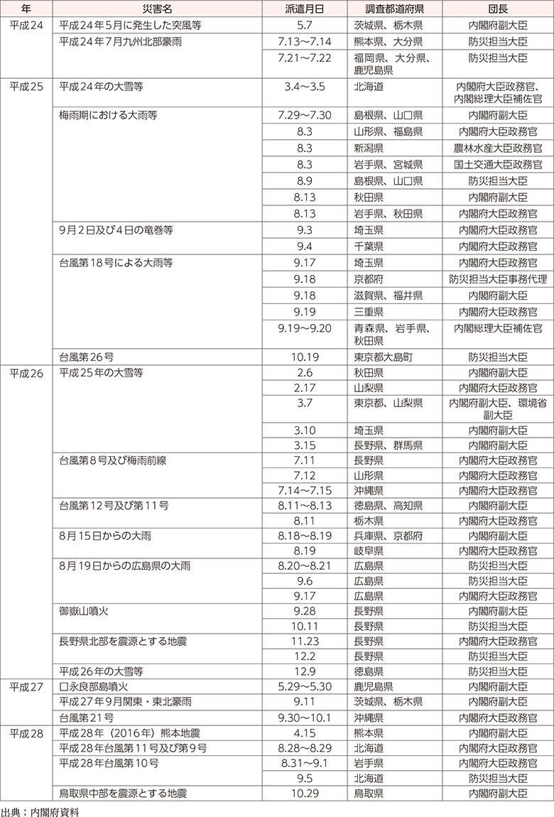 附属資料12　政府調査団の派遣状況（阪神・淡路大震災以降）（2）